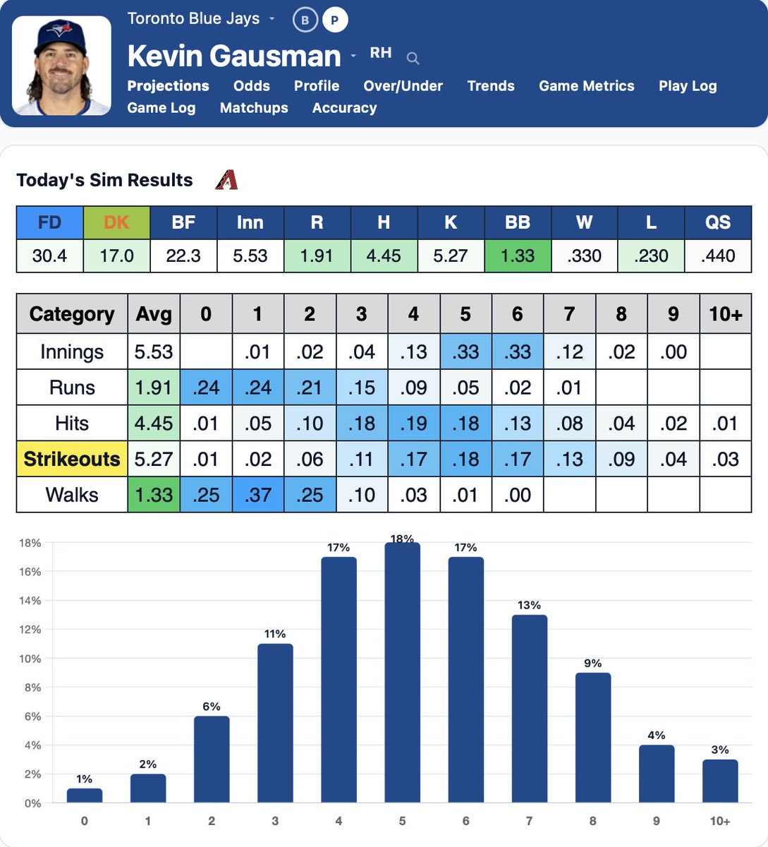 ⚾️#BlueJays50 vs #DBacks
Kevin Gausman “O” 5.5 Strikeouts
(+121) <a href="/Novig/">Novig</a> 

📋From my CheatSheet

Tonight, the "Wizard of Splitter" takes the mound at Chase Field against the Arizona Diamondbacks. Although average simulations project him at 5.27 K, looking at the actual 2026 data