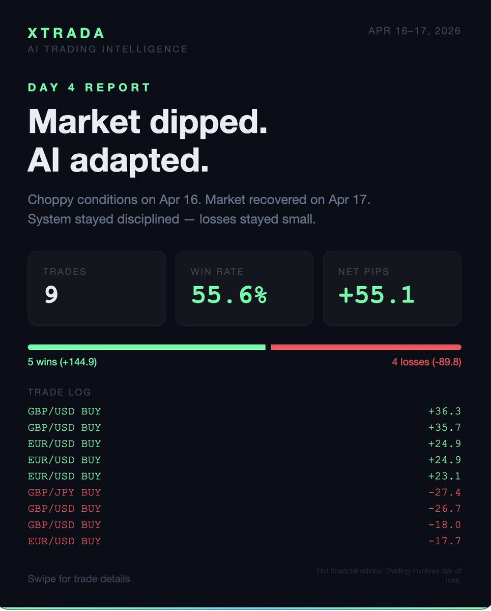 Xtrada2026's tweet image. Day 4 — Market dipped. AI adapted.

Apr 16: choppy, 3 SL hits
Apr 17: recovered, 5 wins

9 trades | 55.6% win rate | +55.1 pips net

Losses small. Wins big. Risk management works.

#AITrading #Forex #Xtrada #AlgoTrading