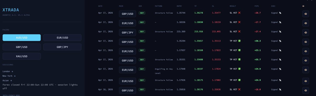 Xtrada2026's tweet image. Day 4 — Market dipped. AI adapted.

Apr 16: choppy, 3 SL hits
Apr 17: recovered, 5 wins

9 trades | 55.6% win rate | +55.1 pips net

Losses small. Wins big. Risk management works.

#AITrading #Forex #Xtrada #AlgoTrading