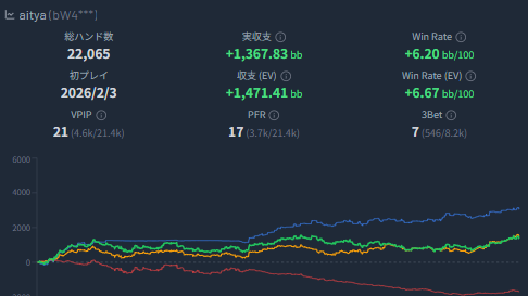 a_aitya's tweet photo. やっと22k消化
なんか勝つ(上振れ)
グラフの評価流行ってるので私のも誰か評価してくれないかな
ゾエマキさんとか https://t.co/W4nk4cyAmF