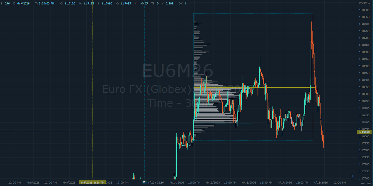 Saimpii's tweet photo. EURUSD HAS BEEN PERFORMING PREDICTABLE FOR THE PAST FEW DAYS AS WE EXRABLISHED A RNAGE AND SEEMED TO STAY IN THE RANGE FOR SOMETIME BUT ON 17 APRIL WE SAW THE BREAK THAT WAS VERY MUCH DOMINANT BY BUYERS BUT MID NEW YORK SESSION WE COMPLETELY REVERSED WHERE SELLERS WERE DOMINATING https://t.co/WyaLcYgdGI