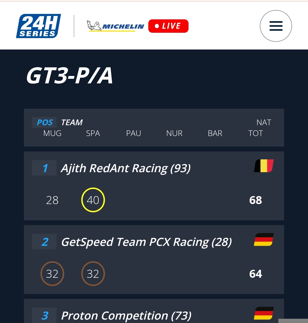 arianoarun's tweet image. We are leading the points table currently for GT3 and GT3 P/A 🫶 @Akracingoffl 🫰 #AjithkumarRacing #Ajithkumar 12H Spa-Francorchamps.
