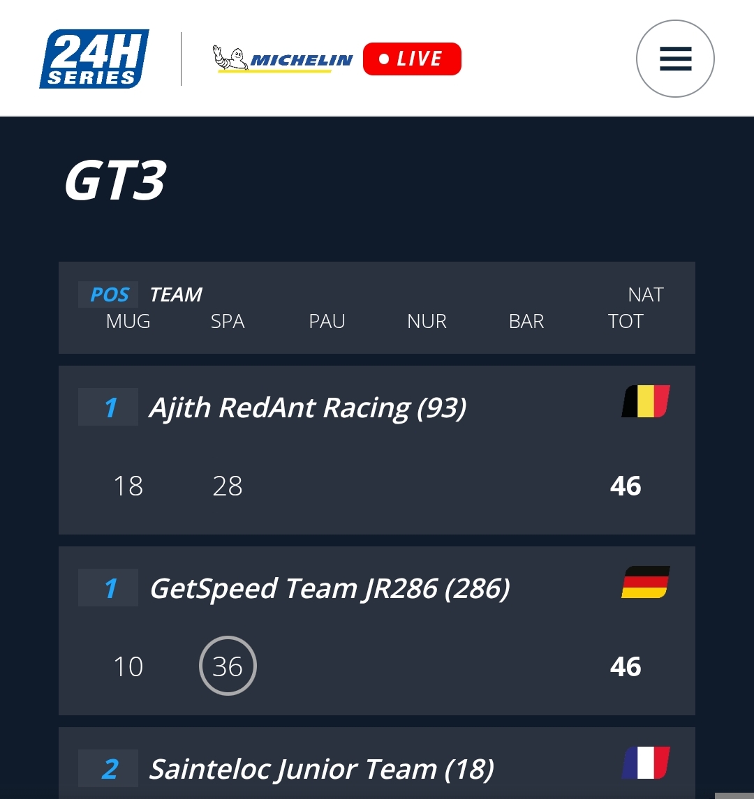 arianoarun's tweet image. We are leading the points table currently for GT3 and GT3 P/A 🫶 @Akracingoffl 🫰 #AjithkumarRacing #Ajithkumar 12H Spa-Francorchamps.