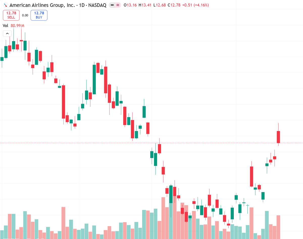 drivelikejune's tweet image. $AAL officially rejects $UAL merger talk.
Antitrust risk + route overlap kills deal.
Near-term: neutral, but overhang removed.
Support ~$10, resistance $13.40.
Wait for volume confirmation.
Risk: sector weakness persists.
#Airlines #M&amp;amp;A #NASDAQ