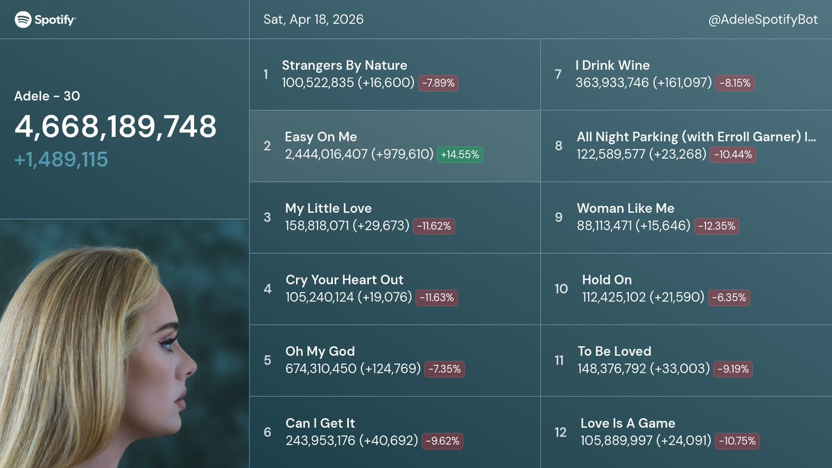 Adele Spotify Bot 🤖 tweet media