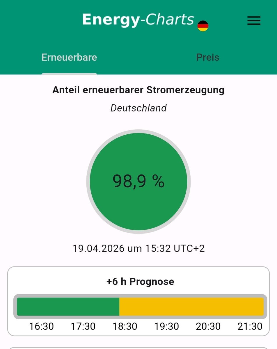 Heute Mittag reicht es nicht ganz für 100% Erneuerbare. 
Dafür ist das Wetter zu unbeständig.

Mit weiterem Ausbau von Erneuerbaren und jetzt aber auch immer mehr Batteriespeichern wird das Wetter immer unwichtiger.