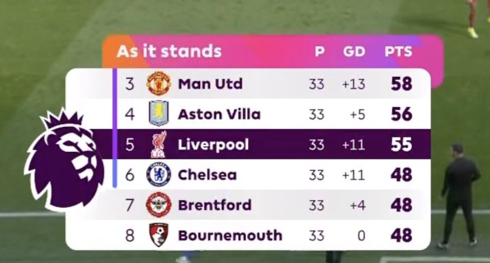 TheKopoholic's tweet photo. If we manage to win today, UCL football next season would be almost secured 🔥 https://t.co/aqZ1EHwDEf