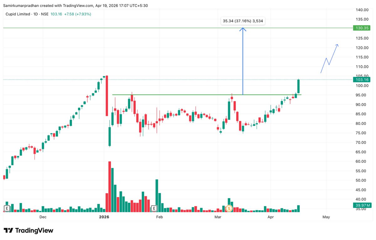 SamirPradhann's tweet photo. 🔥Top 8 All Time High Breakout Stocks.

20-60% Upside Potential in Swing Basis for Next Week. 

Save it for Later 🔖

1. CUPID https://t.co/u2wxQRhb7M