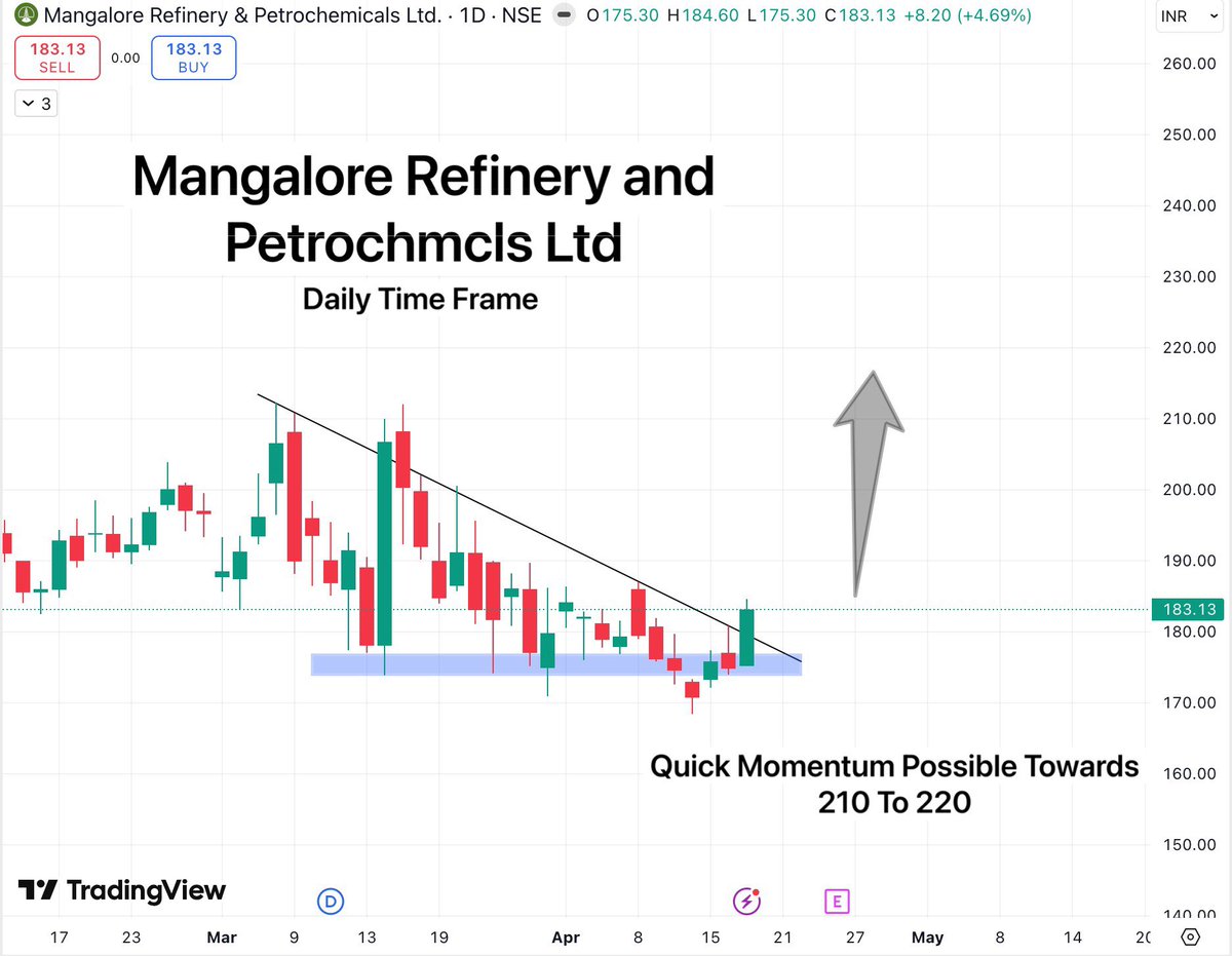 TradeTeam_'s tweet image. #MRPL Mangalore Refinery &amp;amp; Petrochmcls Ltd

On the daily timeframe, it has given breakout, while on the weekly chart it is retesting the previous cup and handle level, which is acting as a strong support zone.

So my view is Bullish

#StockMarketIndia #BreakoutStock