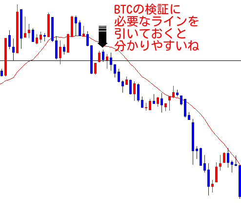 BTCの検証で割とポピュラーなのがダブルトップ付近のライン引きでしょうね最高値を加味してないと絶対上手くいかないよね