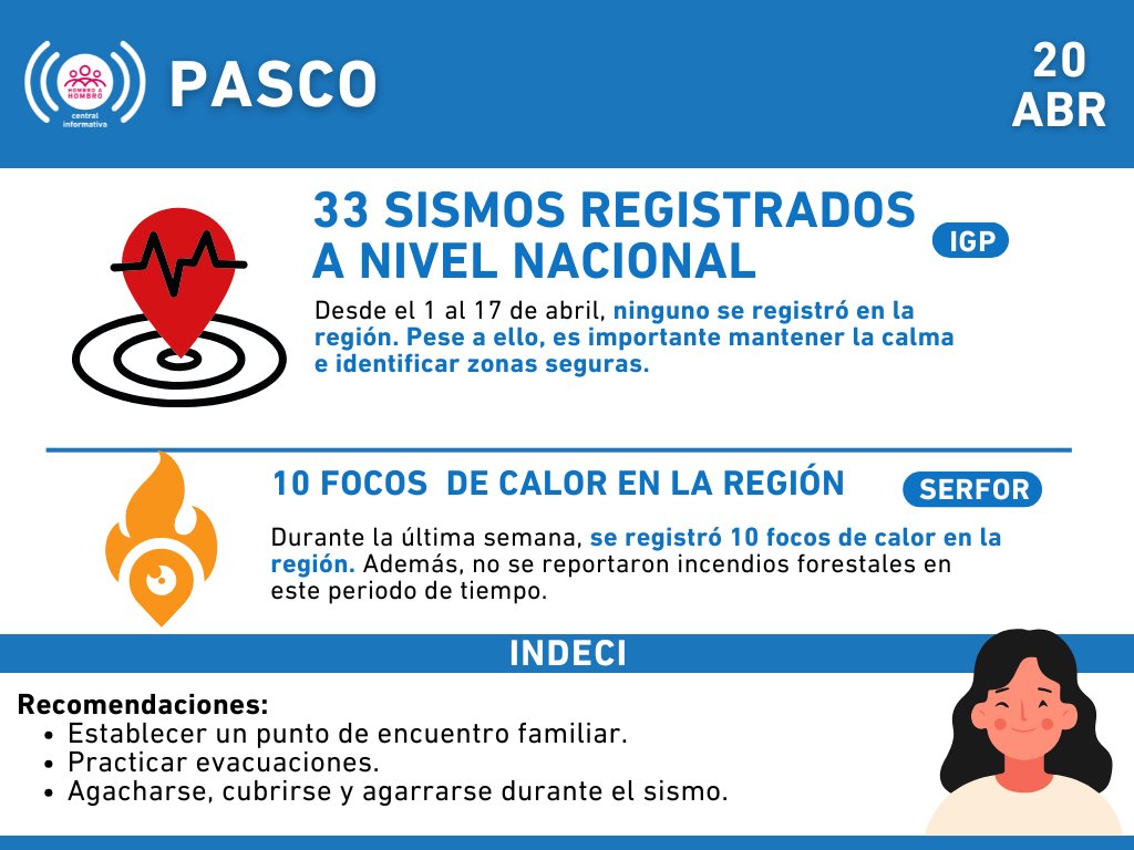 CentralInfo_HaH's tweet image. ¡Saludos a todos, amigos de #Pasco! Hoy:
📍 33 sismos registrados a nivel nacional; ninguno en la región.
🔥 Se registraron 10 focos de calor en la región, sin incendios forestales.
#HombroAHombro