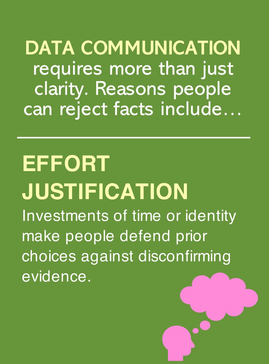 JennyGRankin's tweet image. 📊#DataCommunicationObstacle🚨: Effort justification = Investments of time or identity make people defend prior choices against disconfirming evidence. #AcademicChatter #EdChat
