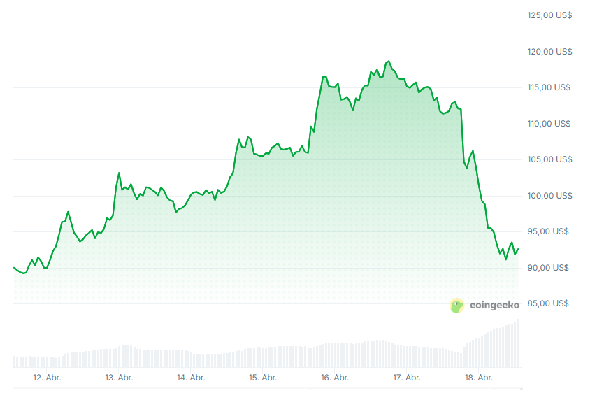 🚨 Aave sufre una salida masiva de más de 2 millones de ETH tras un hackeo al puente de Kelp DAO, generando una crisis de liquidez.

📉 Como consecuencia, el token AAVE se desploma 20% en 24 horas.

🛡 El ataque drenó 292 millones de dólares mediante una vulnerabilidad en