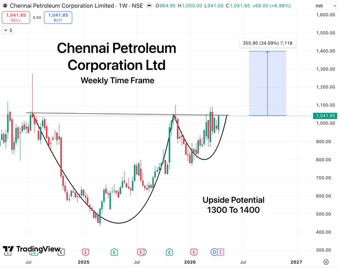 ariff_ikhsan's tweet image. Chennai Petroleum Corporation Ltd

A well-formed cup and handle breakout setup is in place, with a potential upside of 30–35% from current levels.

#StockMarketIndia #BreakoutStock #StocksToBuy #StocksToWatch #SwingTrading #investing #Stocks #FIIDII