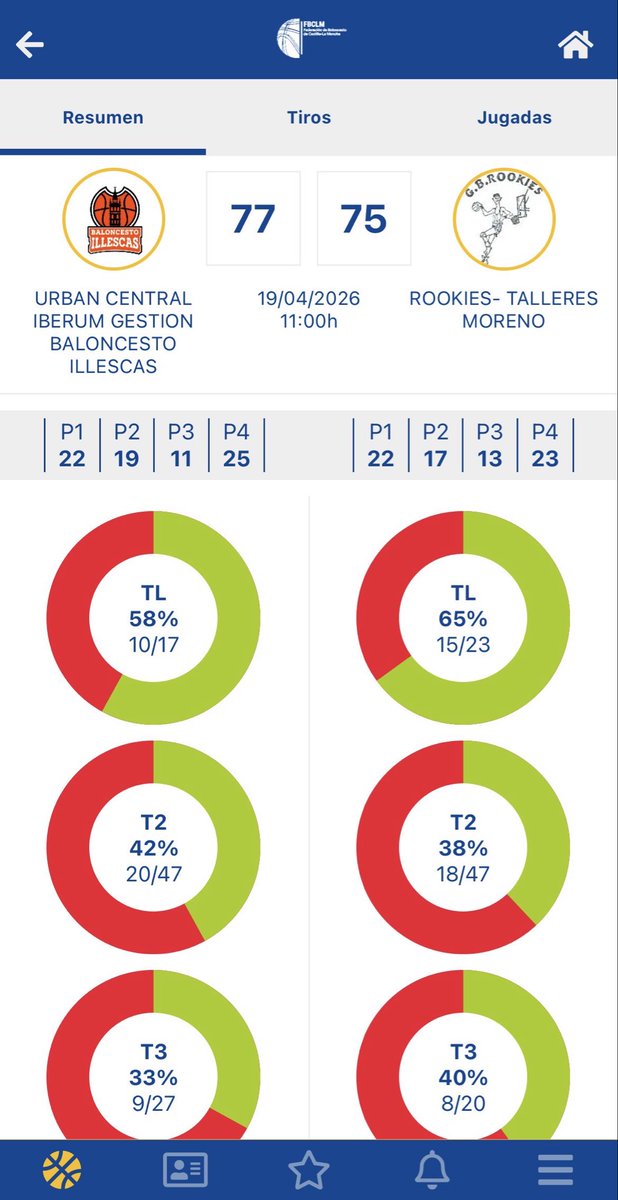 rookiesalcazar1's tweet image. Derrota 77-75 en nuestra visita a @Basket_Illescas en la ida de cuartos de final. Partido muy igualado ante un rival duro. Nos  volvemos con un -2 que tendremos que levantar el domingo que viene en casa.#rookies🏀🏀