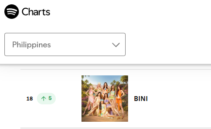 binistats08's tweet photo. BINI IS BACK AT NO. 18 (+5) AT SPOTIFY PH CHARTS!!

STREAM PA MORE BLOOMS!!☺

#BINI_CoachellaWk2 #BINICHELLA
#BINI #BINI_SignalsEP #BINI_Blush https://t.co/Xf7JUCWCXm