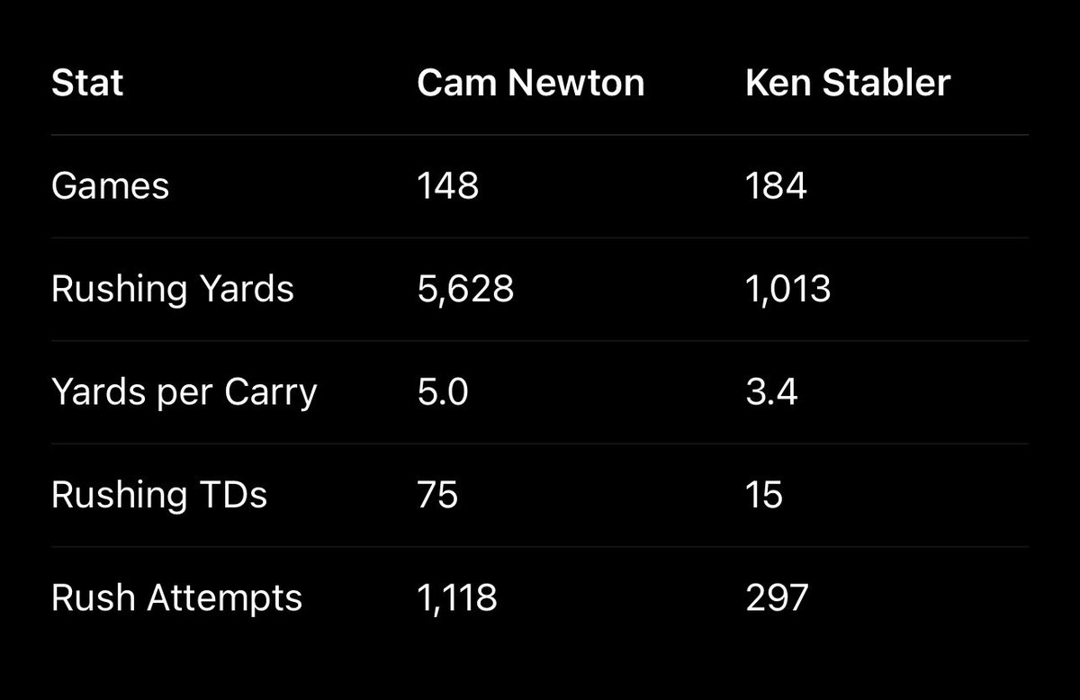 Se_My_Name's tweet photo. @NFL_DovKleiman Ken Stabler is a HOFer sow by not Cam? https://t.co/jivROsVkHf