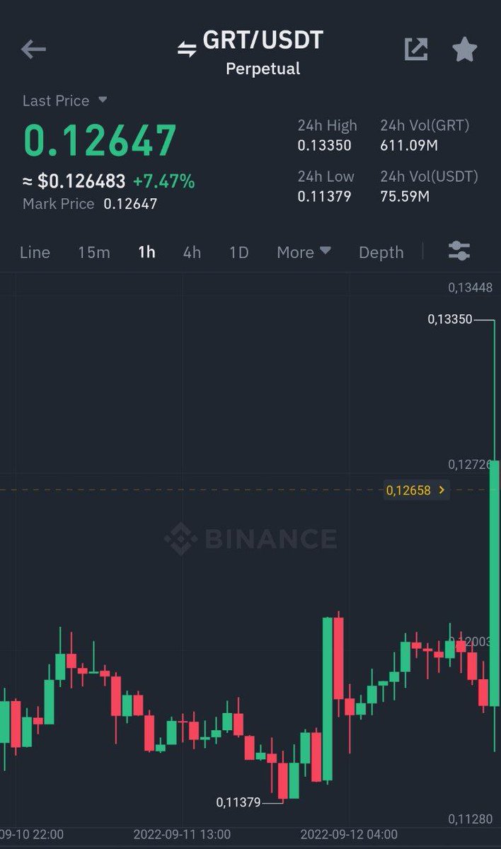 Cryptoprime00's tweet image. Binance Futures
#GRT/ #USDT Take-Profit target 2 ✅
Profit: 132.2314% 📈
Period: 4 Hours 5 Minutes ⏰