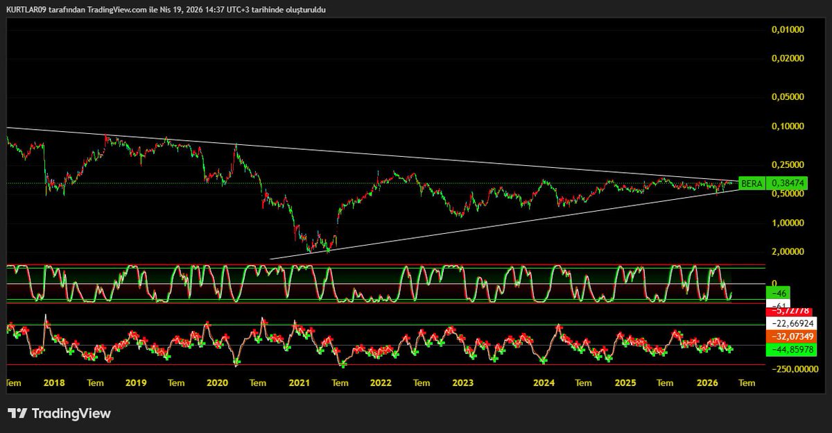 AhmetDemir_09's tweet image. #Bera Çok Sıkıştı Artık 18 TL Altında Alıma Uygun 🐺