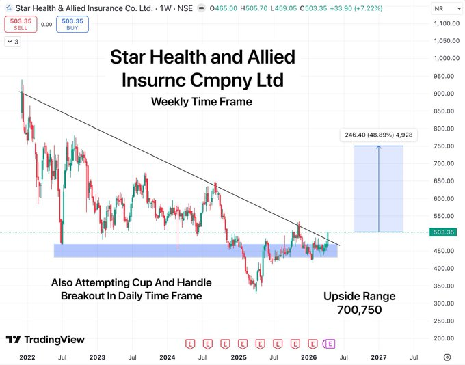 ariff_ikhsan's tweet image. Now that the market is stable, I'm adding some new stocks to the longterm &amp;amp; swing portfolio

Here's the list👇

1. STARHEALTH
2. TruAlt Bioenergy
3. Chennai Petroleum
4. Ion Exchange

#StockMarketIndia #BreakoutStock #StocksToWatch #StocksToBuy #SwingTrading #investing #Stocks