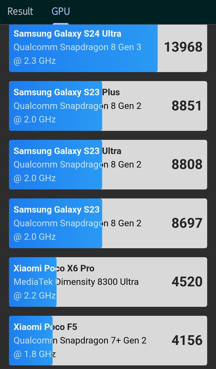 gasuki999SHIN's tweet image. #FCNT 
#arrowsAlpha
#arrows
ベンチマーク　SOCがメディアテックのディメンシティとはいえ
数値からしたらスナドラ８gen2
搭載のGalaxy S23にほぼ匹敵