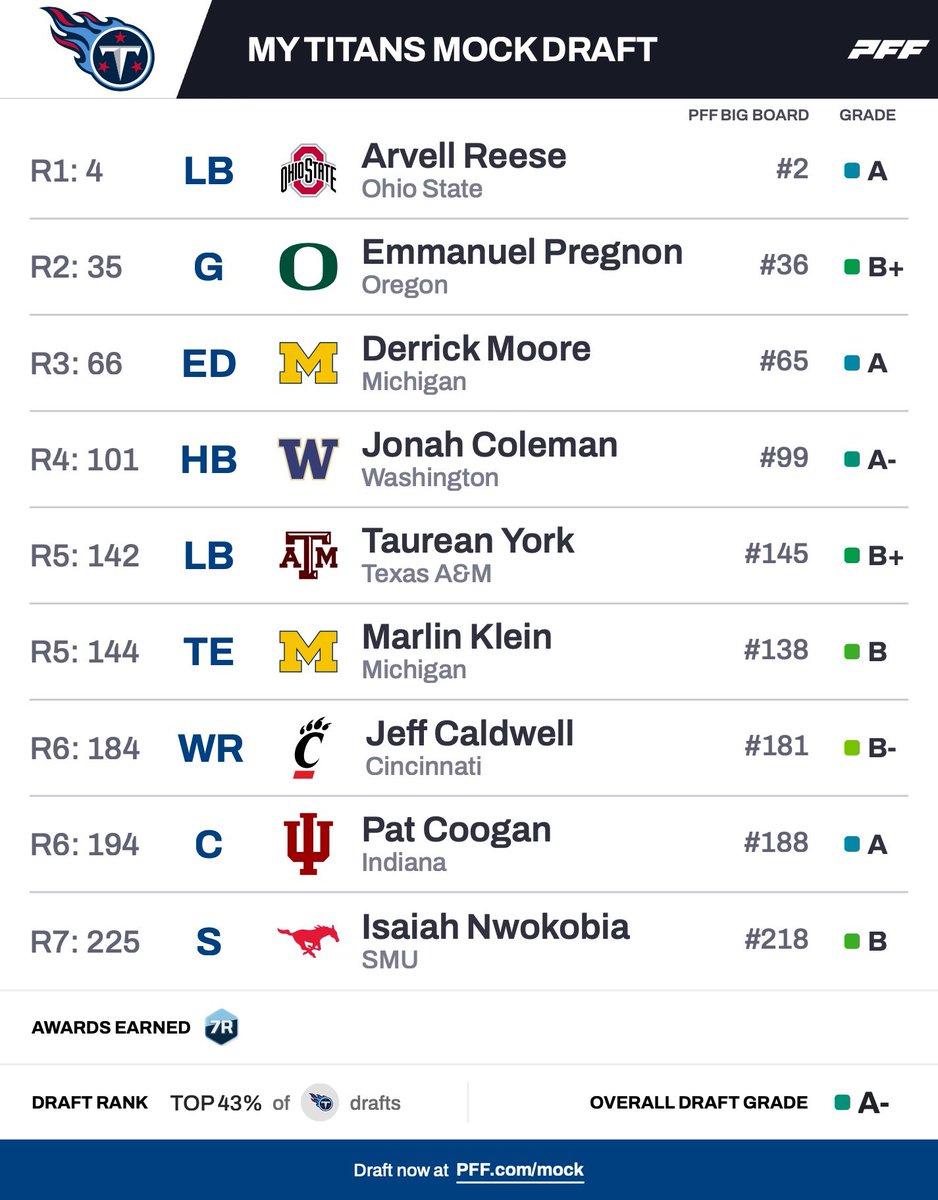 backcourtcaiden's tweet image. Year 2 for Cam Ward, can they win the offseason and get back to winning the AFC South? 
#titans #nfl #camward