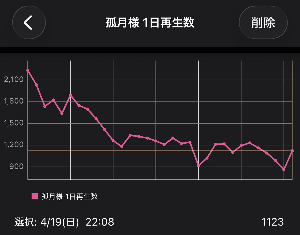 企画を始めてから1ヶ月が経ちました！
ボンボナの皆さんのおかげで毎日待ち合わせすることが出来ています😭
私がこんなに継続できてるのが自分でも驚きです😳
目標まで残り少ない日数ですが、最後まで楽しく集まれたら嬉しいです🩶
よろしくお願いいたします🙏❤️‍🔥
 #BONBONと孤月様で待ち合わせ