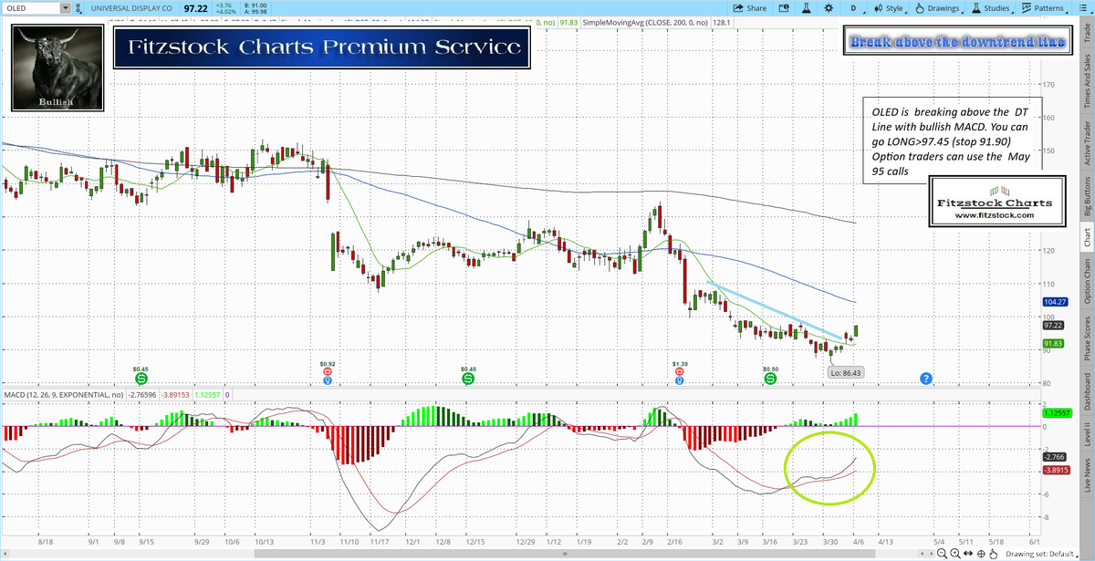Fitzstock2004's tweet image. $OLED #OLED engaged LONG from the Daily Focus List on 4/19/26 , using this break above DT line/ MACD bull cross setup. The May 95 calls paid out +92% (already)