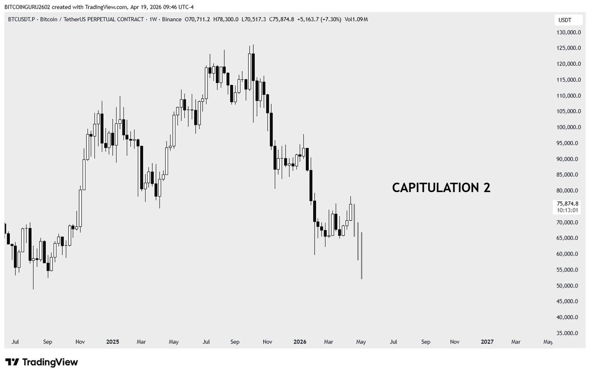 guru2602's tweet image. #BTC Capitulation 2 is still coming🩸  

Every single pump? Pure bull trap.

Real crash loading -  or I delete my X account.