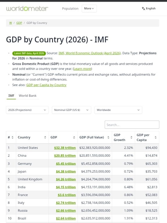 Shantaramk9's tweet image. Just look—under Prime Minister @narendramodi ji &amp;amp; the @BJP4India, our country, India, has slipped from the 4th position to the 6th position in the global GDP rankings, much like our Rupee continues to slide. Citizens, open your eyes and look closely. 
#WakeupIndia #wakeupYouth