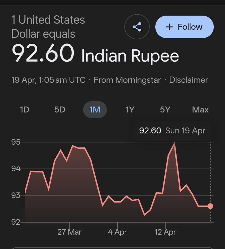 Shantaramk9's tweet image. Just look—under Prime Minister @narendramodi ji &amp;amp; the @BJP4India, our country, India, has slipped from the 4th position to the 6th position in the global GDP rankings, much like our Rupee continues to slide. Citizens, open your eyes and look closely. 
#WakeupIndia #wakeupYouth
