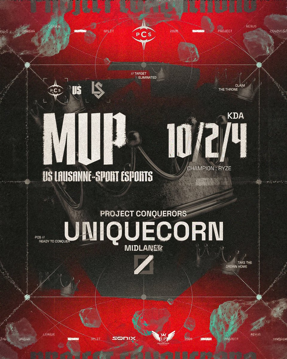 PCSDIV2's tweet photo. 🔴| MVP |⚫️

Clap de fin pour cette semaine de Nexus League !
Mention spéciale à @ItsUniqueC0RN et @frostmatyi, nos MVP sur les deux rencontres 💪

Des performances XXL, rien à dire 👏

La suite la semaine prochaine ! 🔥

#PCSWIN #LegendsPath https://t.co/zMnG3gOoJq