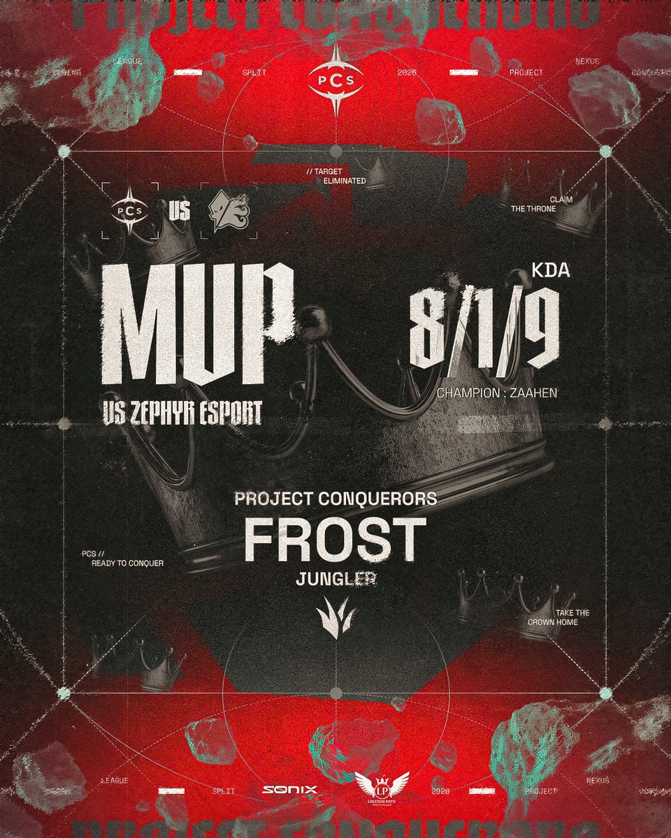 PCSDIV2's tweet photo. 🔴| MVP |⚫️

Clap de fin pour cette semaine de Nexus League !
Mention spéciale à @ItsUniqueC0RN et @frostmatyi, nos MVP sur les deux rencontres 💪

Des performances XXL, rien à dire 👏

La suite la semaine prochaine ! 🔥

#PCSWIN #LegendsPath https://t.co/zMnG3gOoJq