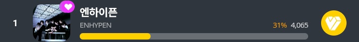 [VOTING] 

As of 260419 | 10:50 PM KST
Fans Choice Artist (Singer) — Asia Star Entertainer Awards 2026 

Mubeat
1. ENHYPEN - 30.2%
(Gap from #2: 0.5%) 

Podoal
2. ENHYPEN - 19.07%
(Gap from #1: 16.56%)

My1Pick
1. ENHYPEN - 31%
(Gap from #2: 11%)

🗳: Mubeat, Podoal, My1Pick