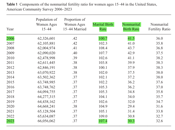 More Births tweet media