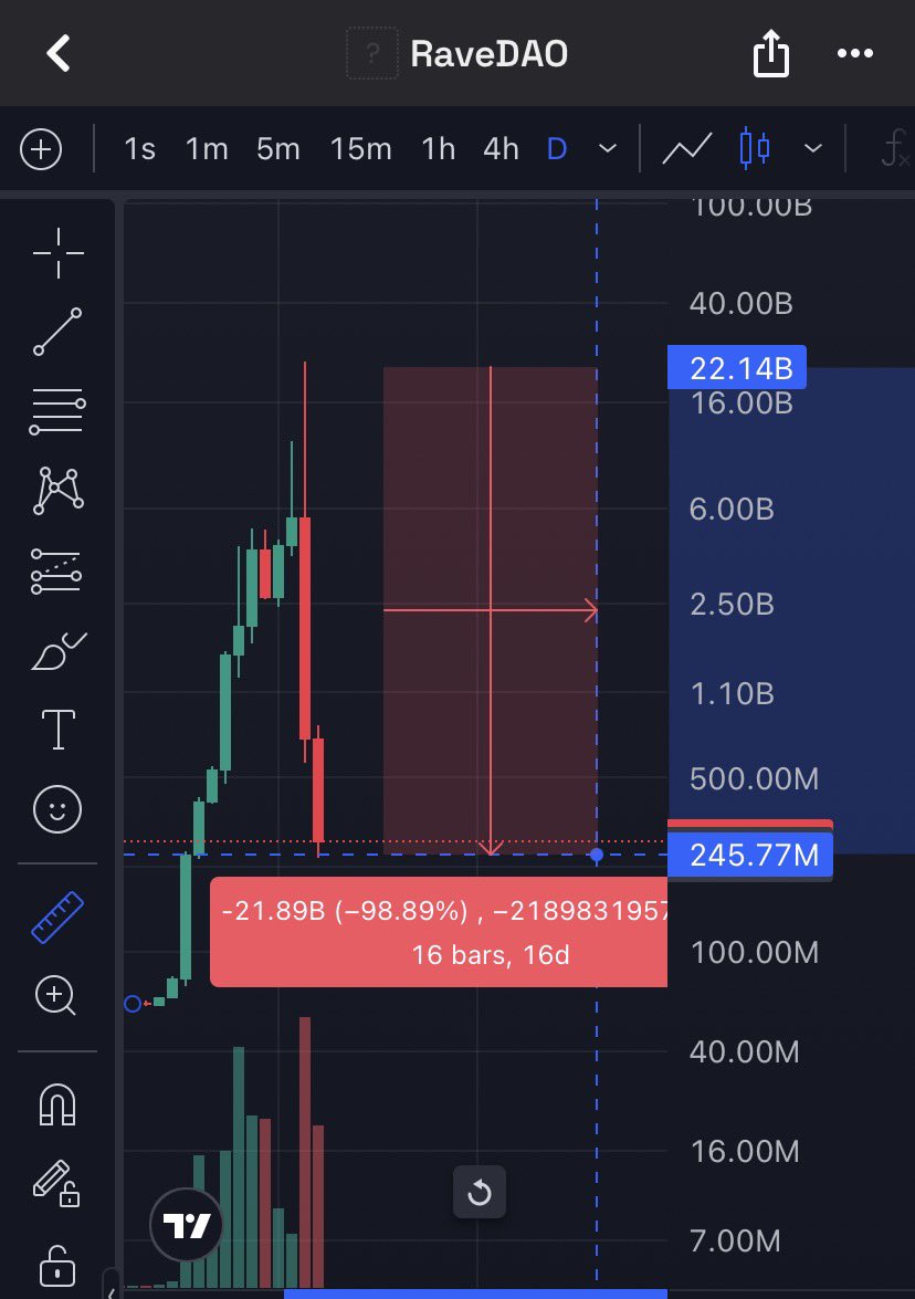 ⚠️ The RAVE Lesson

RAVE pumped hard. Then dumped 98%.
Thousands of holders wrecked. Dreams crushed. Bags obliterated.

This is what happens when tokenomics rely on price going up.

When the pump stops, everything stops.
No rewards. No value. Just losses.

$AXEL and pVOLT were
