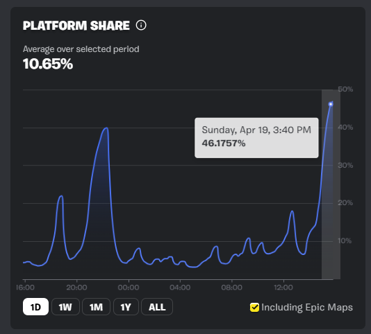 enethingg's tweet photo. One game having nearly 50% of Fortnite’s entire player share right now. That level of imbalance says everything about the current state of the game.

@FortniteStatus @Fortnite https://t.co/0wwwHC9VI8