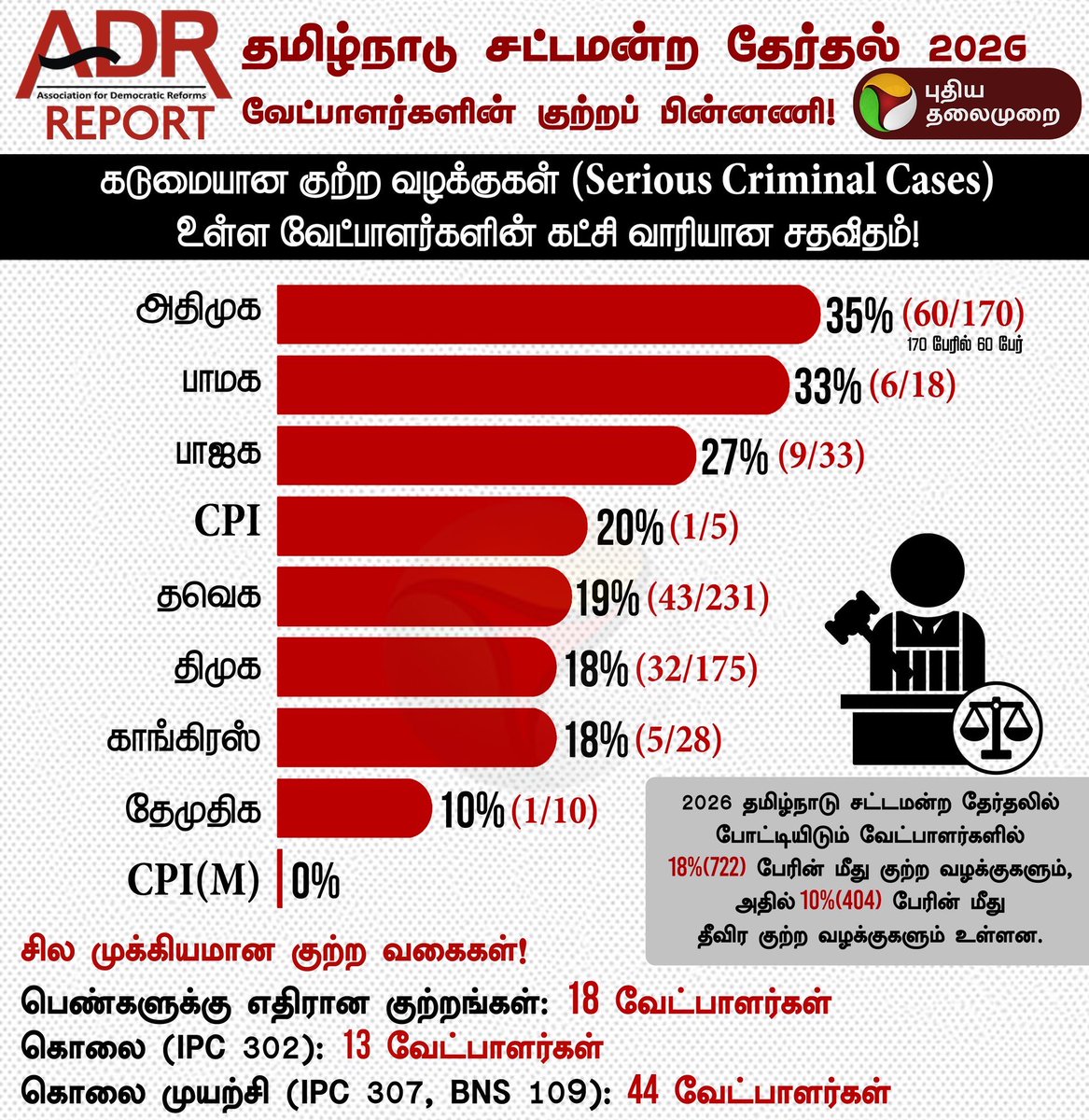 390Krish's tweet photo. The reason for VOTE to ‘நாம் தமிழர்’ ❤️

234 தொகுதியிலும், ஆகசிறந்த வேட்பாளர்களை தேர்வு செய்து நிறுத்தியிருக்கிறார் @Seeman4TN 

Dear, Opposite parties! you have this kind of Candidates, Shameful 

@arivalayam @ADMKofficial @TVKVijayHQ https://t.co/pTploLbJZU