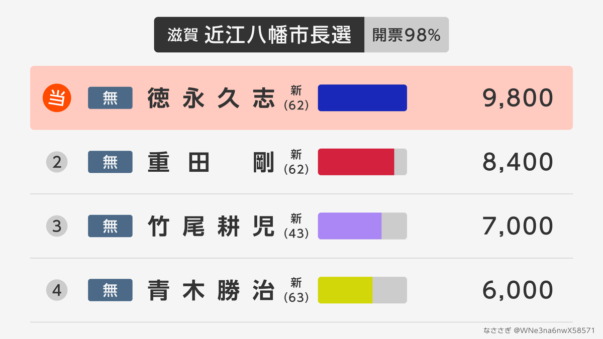 WNe3na6nwX58571's tweet photo. 【滋賀 近江八幡市長選】開票98%
元衆議院議員の徳永久志氏が初めての当選。自民党推薦の重田氏らを抑える。 https://t.co/D2IaB5ztiX