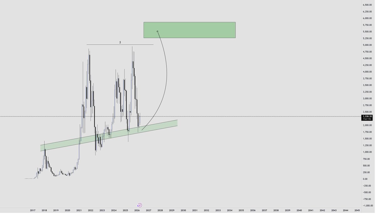 1monotheist1's tweet image. #CRV #ALGO #ETH #BTC #BITCOIN #ETHERIUM Monthly TF predictions. Stop looking at the 1h and zoom out. Clear as day?