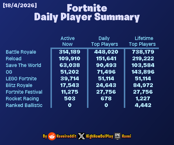 HighHowDoIPlay's tweet image. 18/4/2026 Daily Player Summary
Support me with Code 'Havei' in the Fortnite Shop #ad #Fortnite #SaveTheWorld