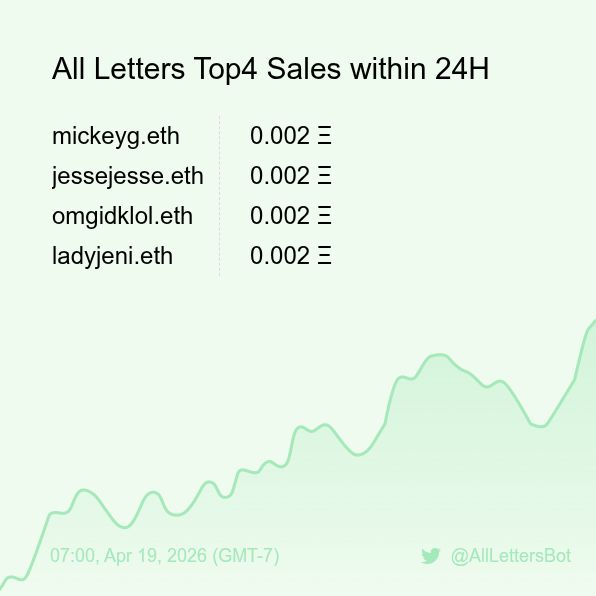 AllLettersBot's tweet image. All Letters Top4 Sales within 24H [ 07:00, Apr 19 (GMT-7) ] #ENS #Web3Names #Letters