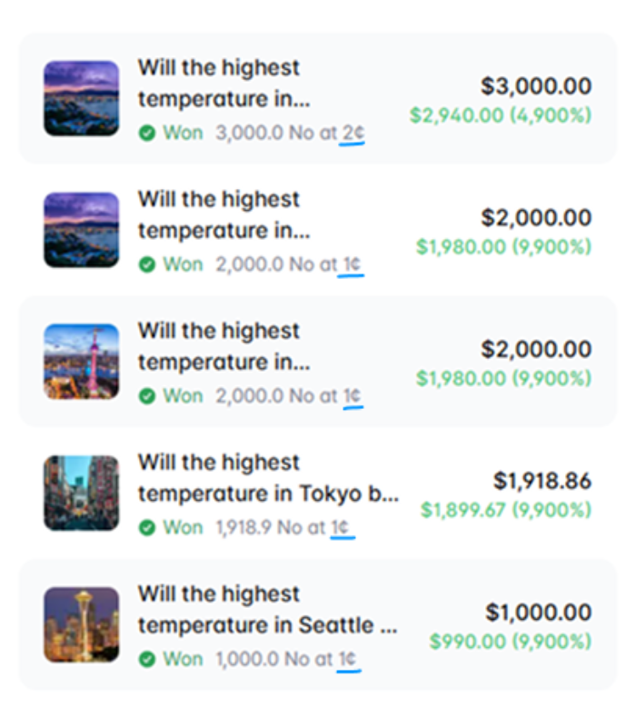 0xSpivach's tweet photo. A Polymarket sniper buys weather NO at 0.1¢ and sells at 100¢. 10 cities. $13,500 profit. Still printing.

It took him about 6 month to succeed. 
Parser picks temperature markets most traders ignore, loads NO at 0.1–2¢, and waits.

Still open:
NYC 54-55°F → in at 1¢, out at 100¢ → +$2,170
SF 76-77°F → in at 0.1¢, out at 100¢ → +$694
Beijing 12°C → in at 10¢, out at 100¢ → +$513
Chicago 76-77°F → in at 0.1¢, out at 100¢ → +$319

Best trade? Wellington NO at 2¢ → turned $60 into $3,000.

copy-trade here ->
https://t.co/MkrvAz9978

his profile ->
https://t.co/HsM4iwBOgY

Are weather markets the most underrated edge on Polymarket right now? In or skip?