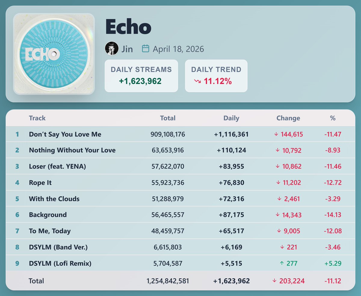 "Echo" by Jin earned 1,623,962 streams on Spotify ( Apr. 18, 2026 )

"Don’t Say You Love Me (Lofi Remix)" rose by [+5.29%], with 5,515 streams
