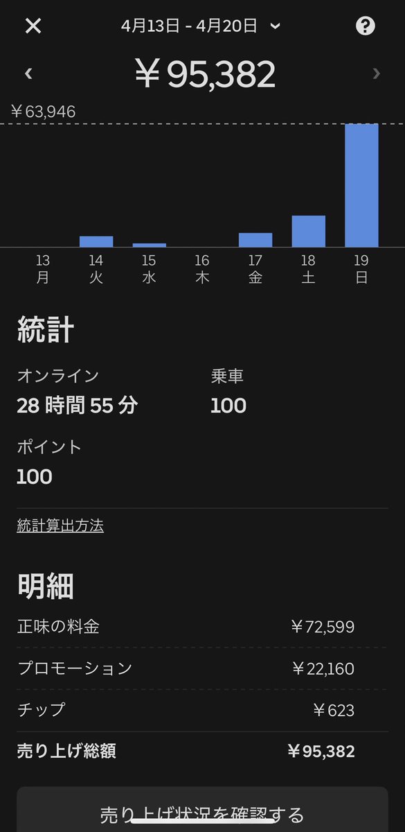 osyaberi0928's tweet photo. 4/19(日)
合計　　　6.4万  
ウーバー　6.3万（拒否クエ2.2万）
出前館　　0.1万

週売は9.9万（9.5🐸+🥫0.4）

出前館はじめました
水曜のディナー雨なのに
ウーバー全然単価上がらなくて
参ったので💦

お疲れ様でした https://t.co/mzXtYDXxX2