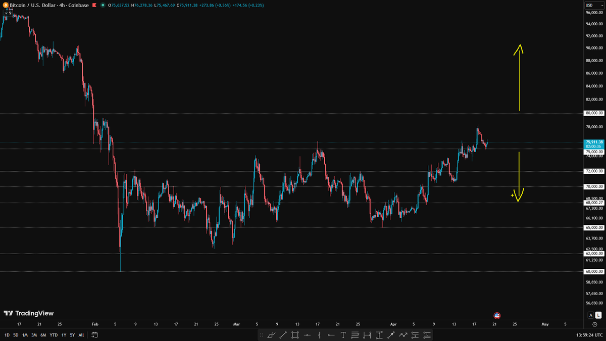 $btc
70k a fait le job. 74.5k-75k a été repris. La structure a monté d’un étage.

Maintenant, le vrai test est simple : 75k-76k.

Au-dessus de 76.5k tenu, 78k puis 80k se rouvrent. Sous 75k accepté, 74.5k puis 73k reviennent vite sur le courts terme.