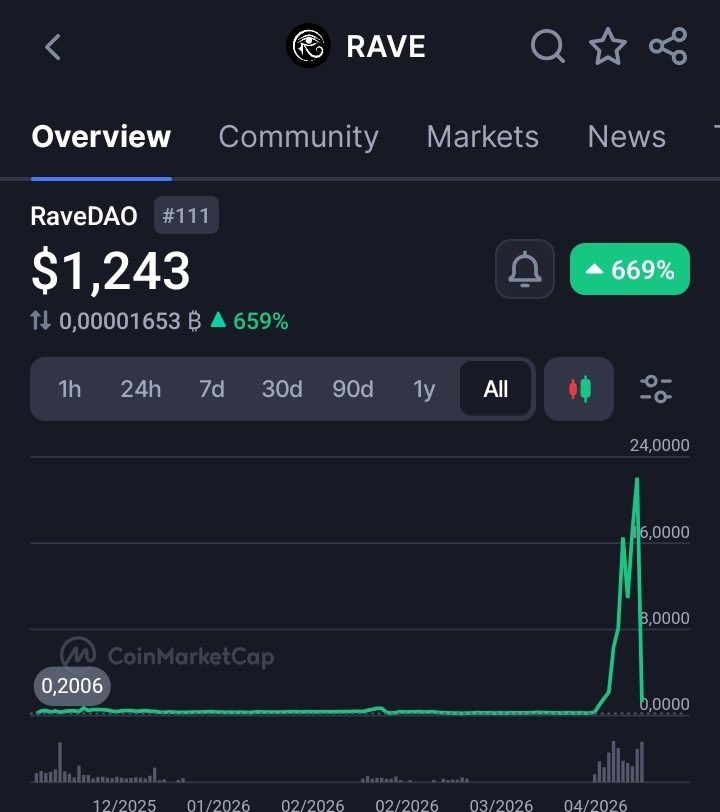 No consequences for this? 

<a href="/binance/">Binance</a> listing RAVE before $KAS says a lot about what you need to know about that shady exchange.