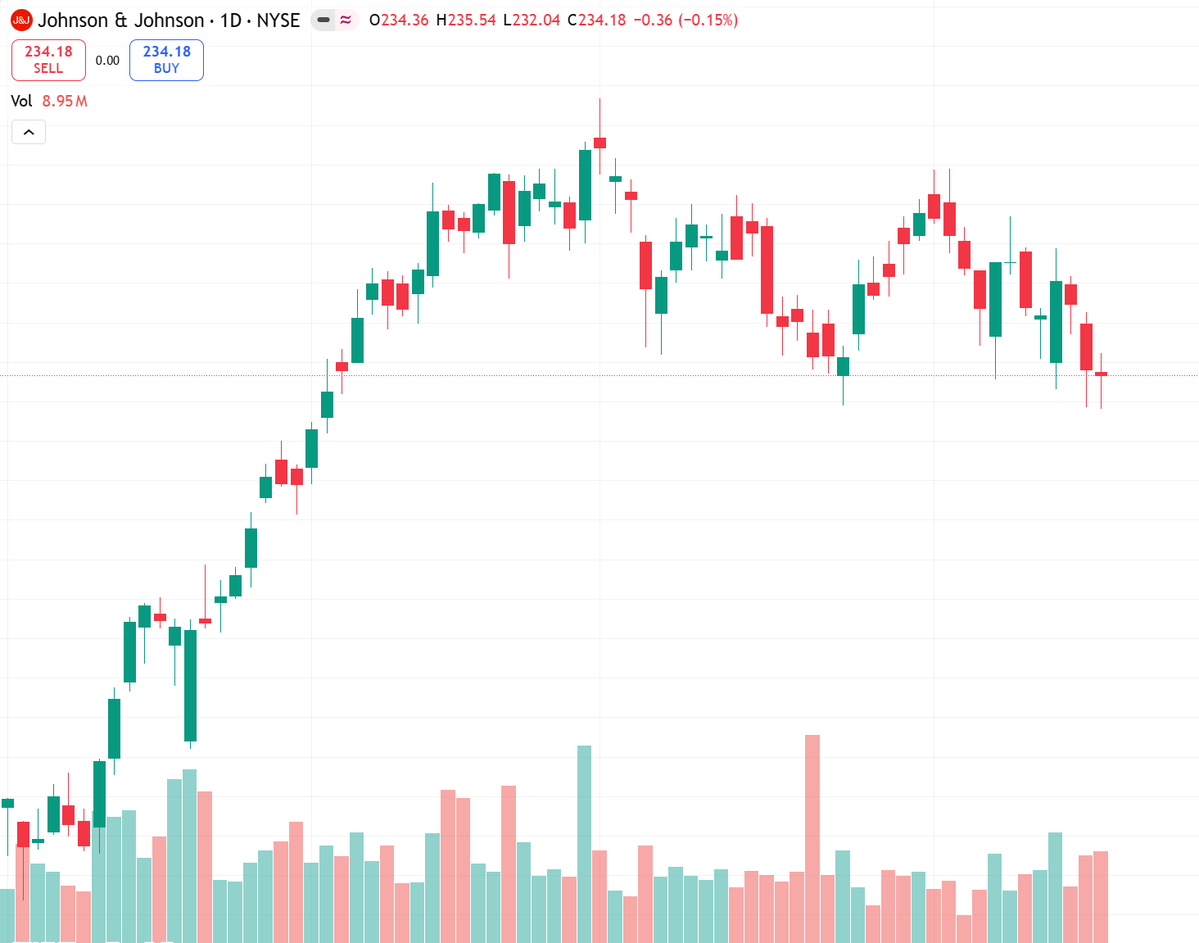 naturerzaetudo's tweet image. Judge clears JNJ's cancer drug ad claims, Bayer injunction denied.
Short-term bullish on $JNJ as legal overhang lifts.
Key resistance $247, support $240.
Wait for volume above 30-day avg to add.
Risk: broader market volatility.
#JNJ #Pharma #NYSE