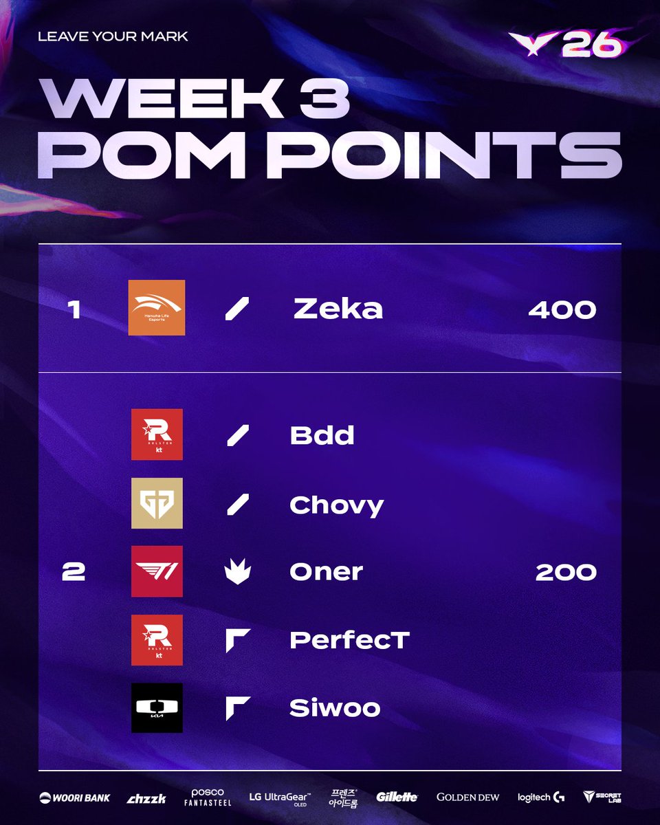 LCK's tweet photo. [2026 LCK] Week 3 Standings
Teams riding winning streaks
and others looking to bounce back! 🔥

What trends will continue next week?
Stay tuned for the upcoming matches! ✨

#LCK #LeaveYourMark https://t.co/LU62p4muQw