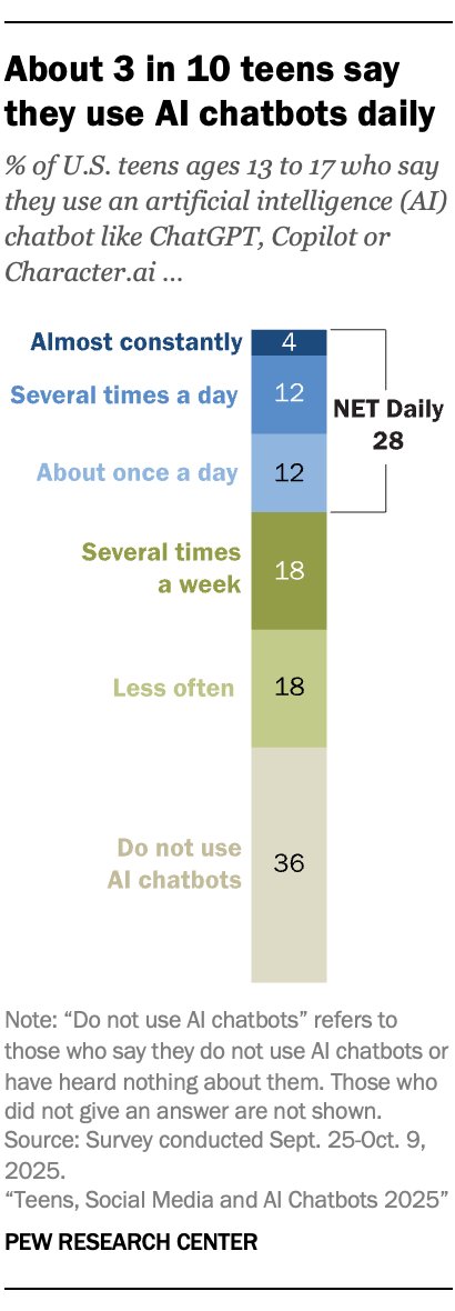 pewtrusts's tweet photo. YouTube, TikTok, and Instagram remain central to teen life, with about 1 in 5 teens using TikTok or YouTube almost constantly, according to @pewresearch.

Now, AI chatbots are quickly gaining ground too. https://t.co/53YmDlWM63 https://t.co/kIR1ClaXaD